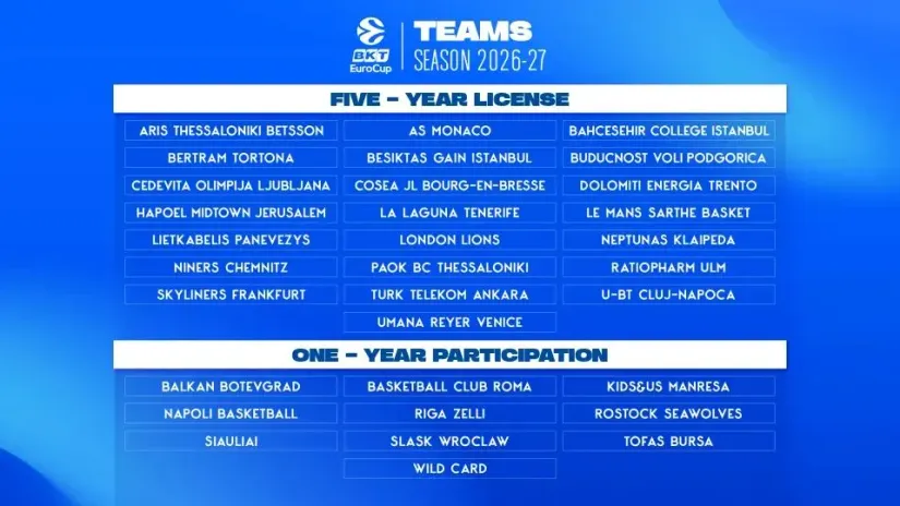 Potvrđeni učesnici Evrokupa: Aris, Roma, Napoli, Hapoel, dva iz ABA lige, plus Monako ili Bešiktaš