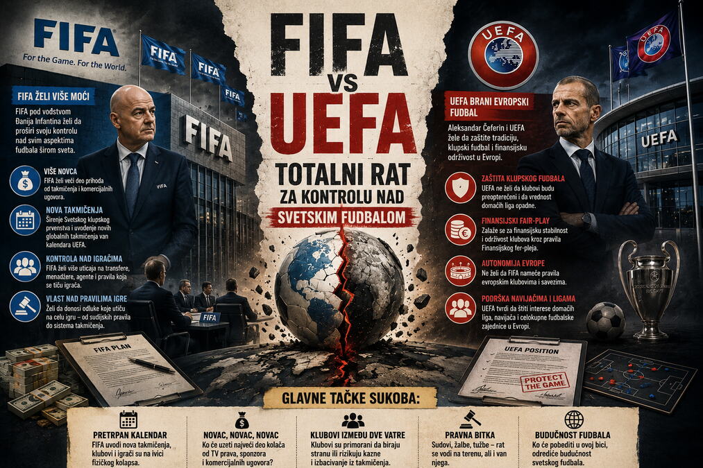 ZAŠTO SU FIFA I UEFA U RATU? Sve je počelo zbog jedne odluke - prešli su crveni liniju s potezom koji nije smeo da se dogodi!