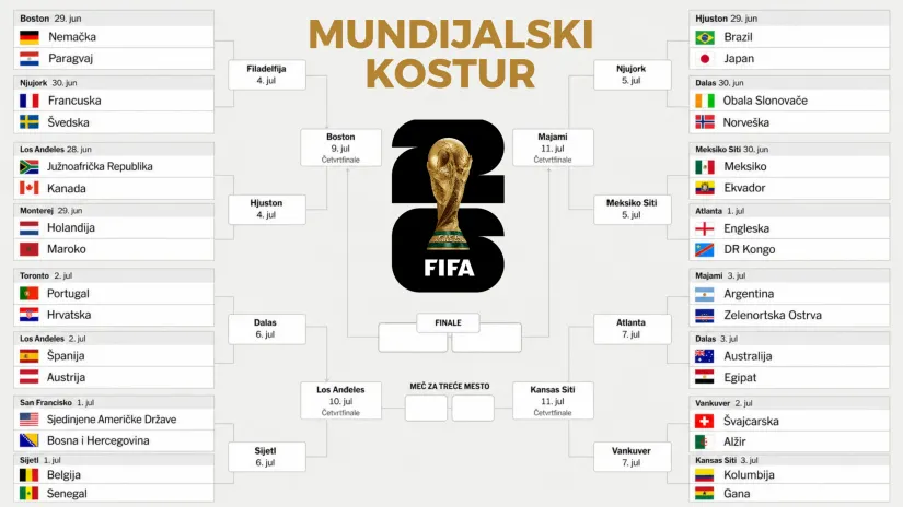 Kostur nokaut faze Mundijala: Hrvati 'izabrali' mnogo težak put, Argentini čistina do polufinala