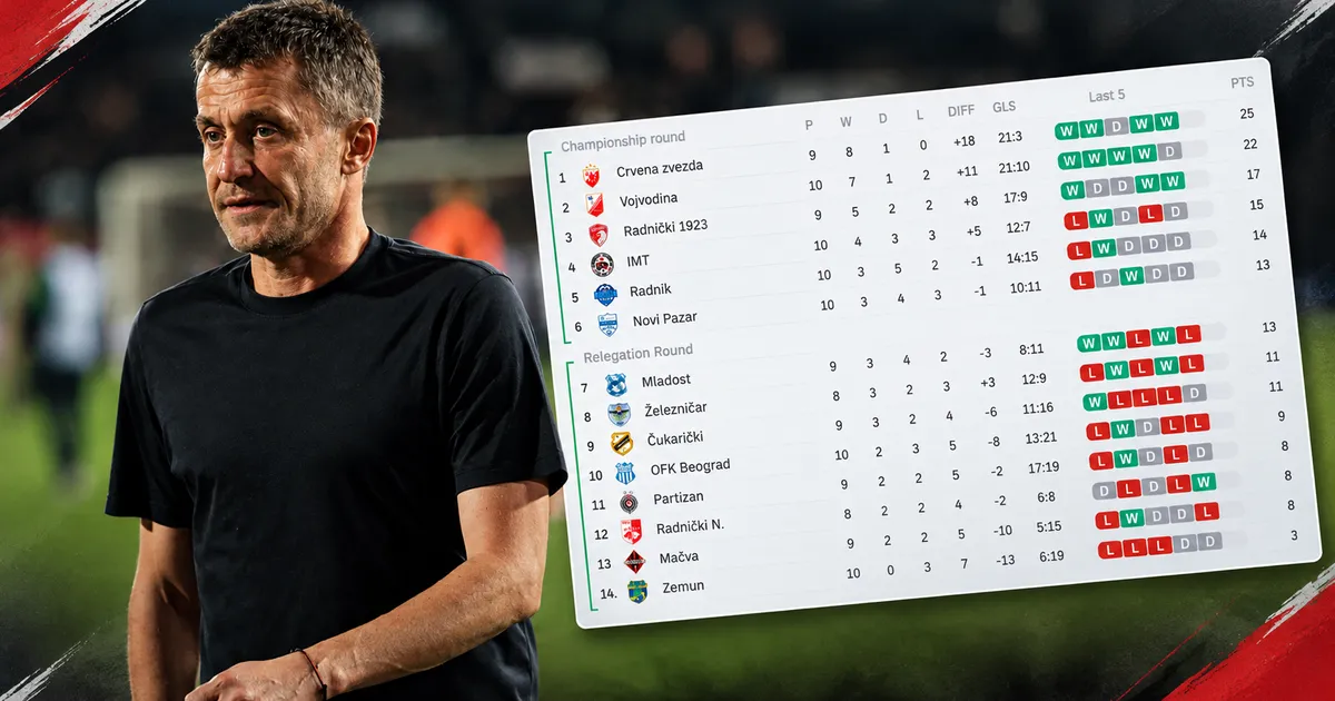 Ovako izgleda tabela Superlige Srbije posle 12. kola: Partizan bliži ispadanju nego Evropi, Zvezda prva